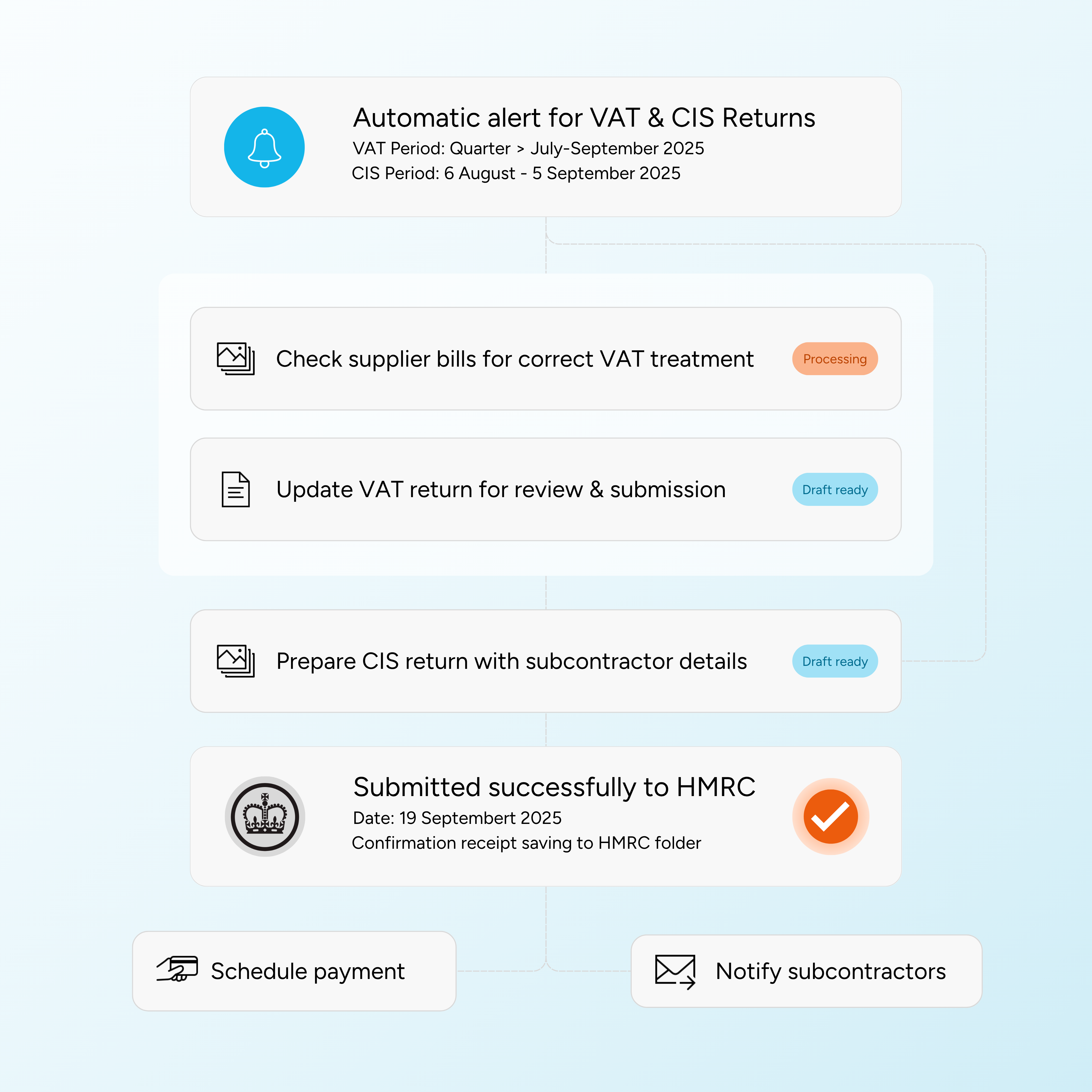 Compliance workflow interface showing automated VAT and CIS returns process with HMRC submission